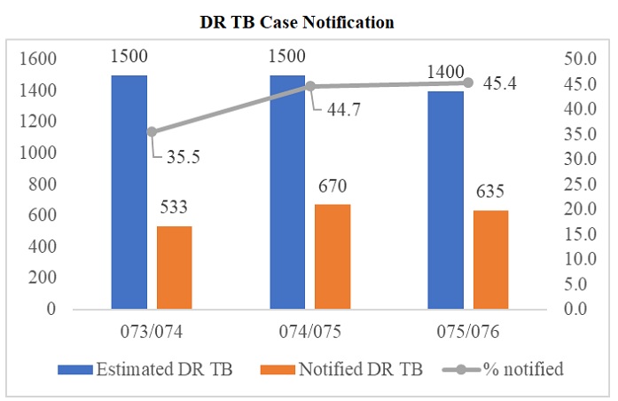 DR TB Case Notification