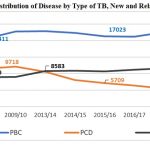 Distribution of Disease by Type of TB, New and Relapse