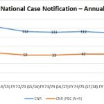 National Case Notification Annual Trend