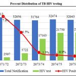 Percent Distribution of TB HIV testing