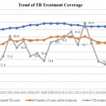 Trend of TB treatment coverage