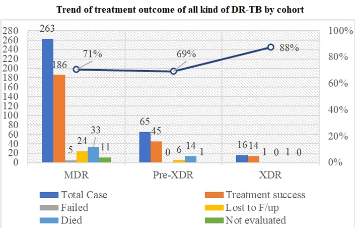 Trend of treatment outcome of all kind of DR-TB by cohort