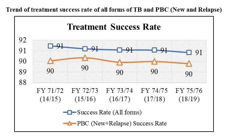 Trend of treatment success rate of all forms of TB and PBC (New and Relapse)