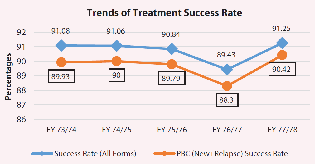 Trend of treatment sucess