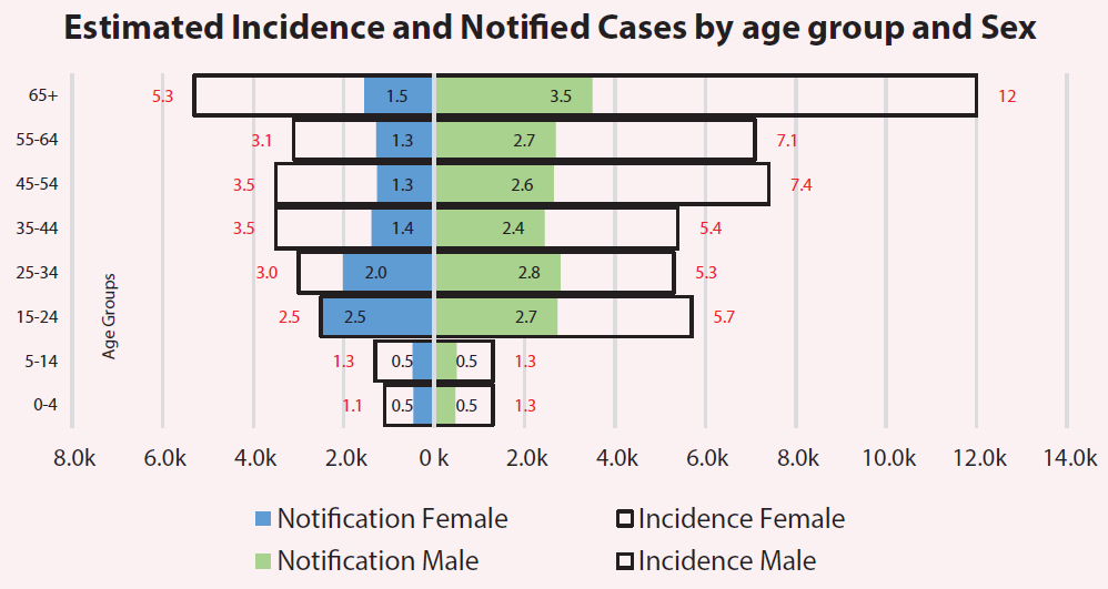 incidence and notification